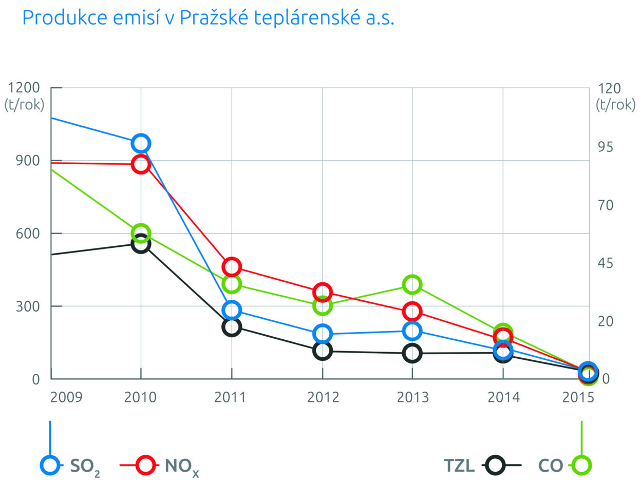 pt_graf_emise_2009-2015